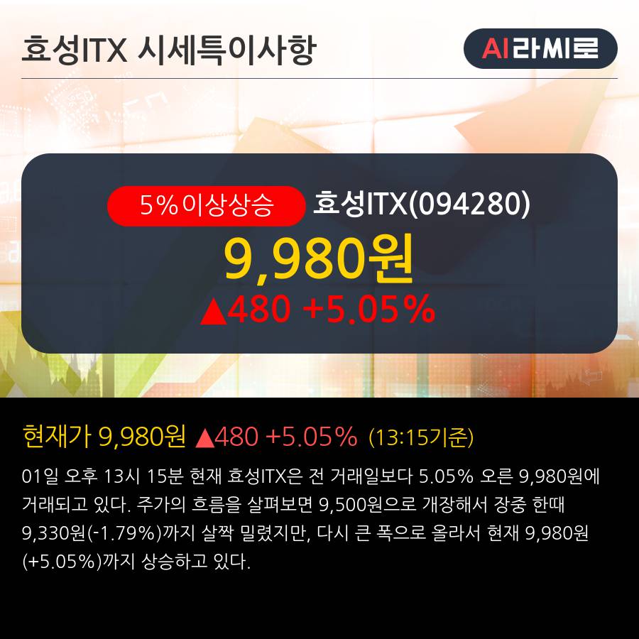 '효성ITX' 5% 이상 상승, 주가 20일 이평선 상회, 단기·중기 이평선 역배열