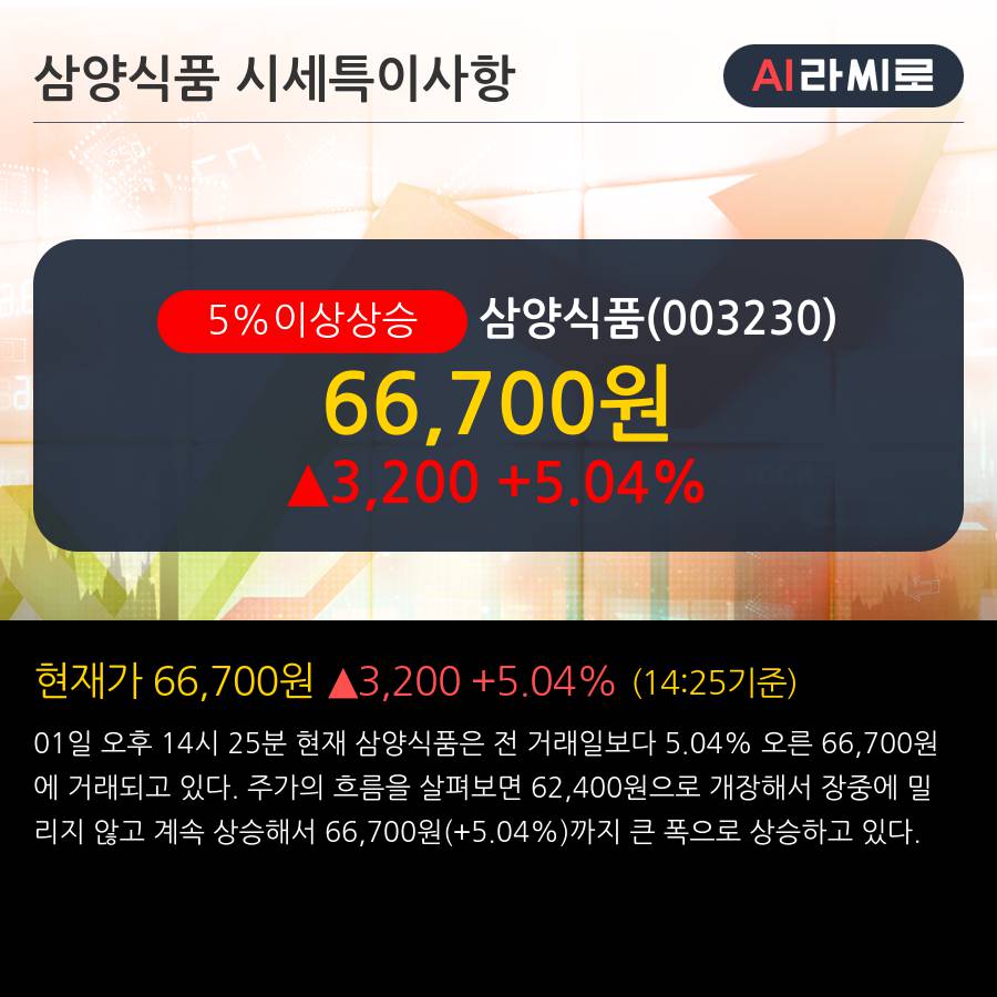 '삼양식품' 5% 이상 상승, 주가 5일 이평선 상회, 단기·중기 이평선 역배열