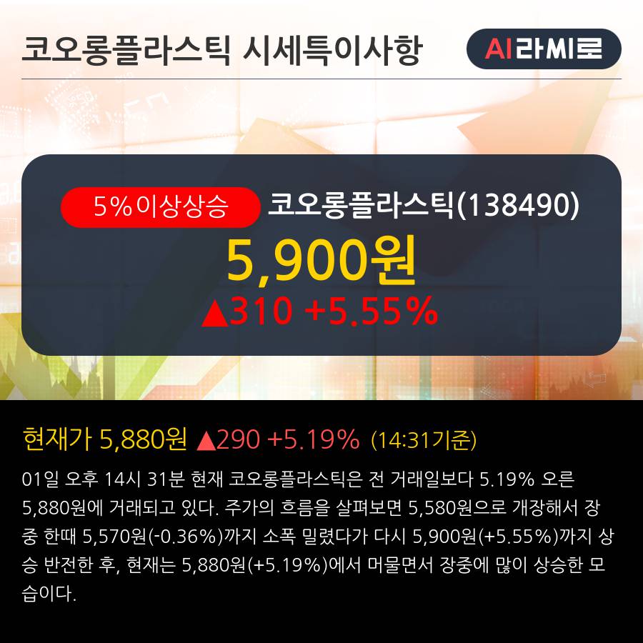 '코오롱플라스틱' 5% 이상 상승, 외국인 3일 연속 순매수(4.8만주)