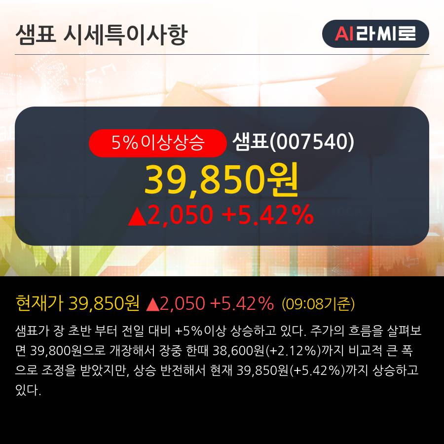 '샘표' 5% 이상 상승, 주가 20일 이평선 상회, 단기·중기 이평선 역배열