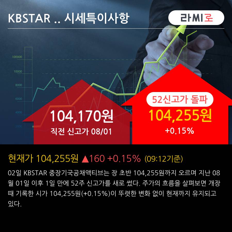 'KBSTAR 중장기국공채액티브' 52주 신고가 경신, 단기·중기 이평선 정배열로 상승세