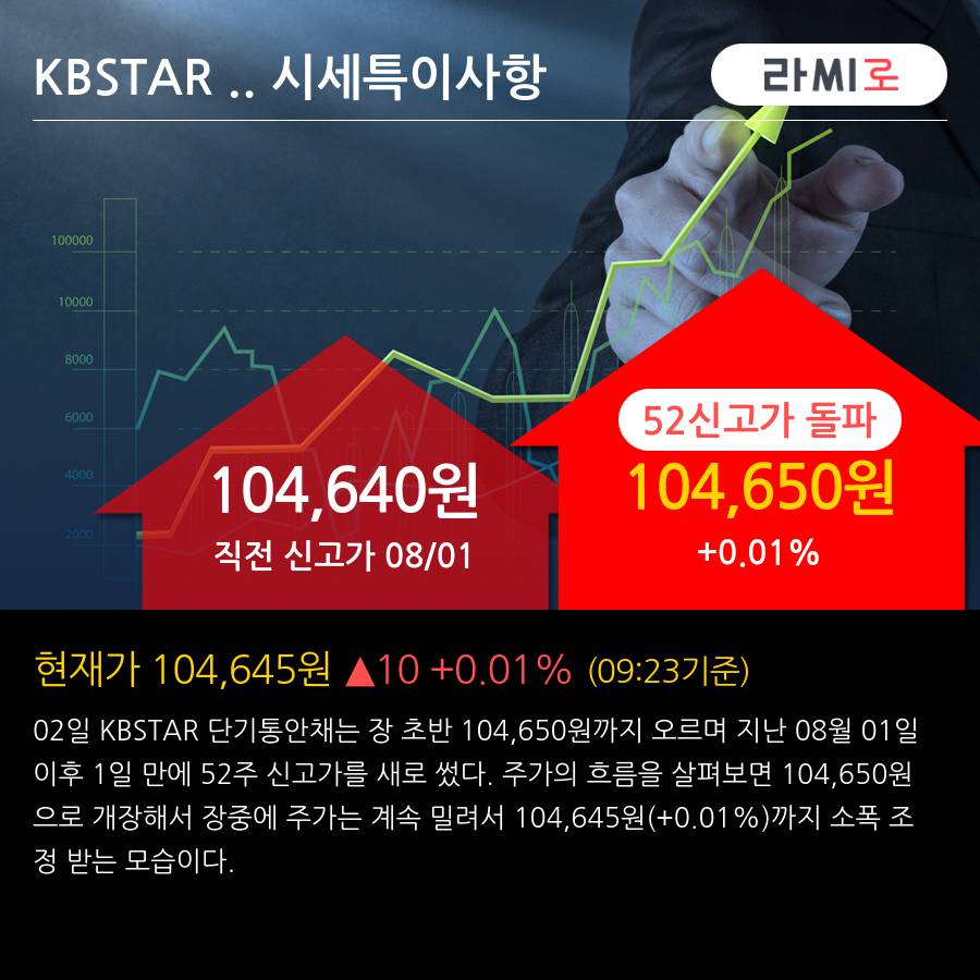 'KBSTAR 단기통안채' 52주 신고가 경신, 단기·중기 이평선 정배열로 상승세