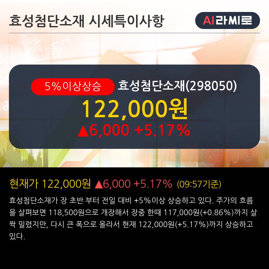 '효성첨단소재' 5% 이상 상승, 특수섬유부문, 턴어라운드 중……  - 키움증권, BUY(유지)