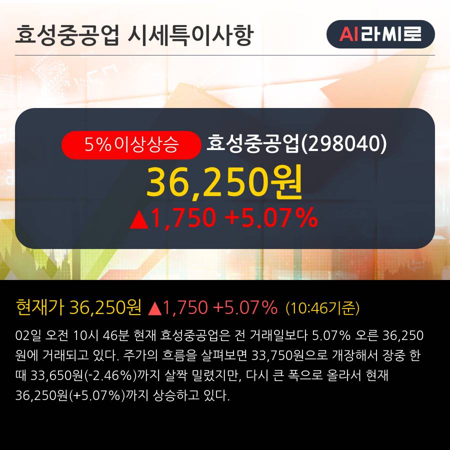 '효성중공업' 5% 이상 상승, 외국인, 기관 각각 3일, 3일 연속 순매수