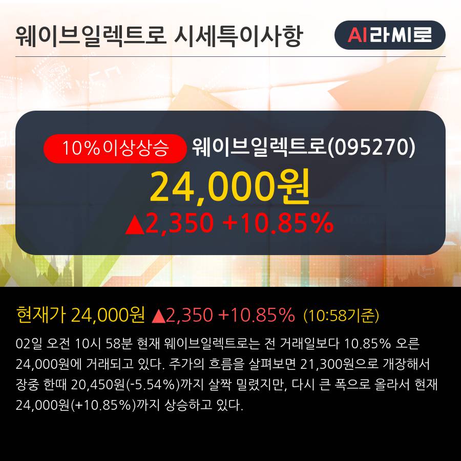 '웨이브일렉트로' 10% 이상 상승, 주가 반등으로 5일 이평선 넘어섬, 단기 이평선 역배열 구간