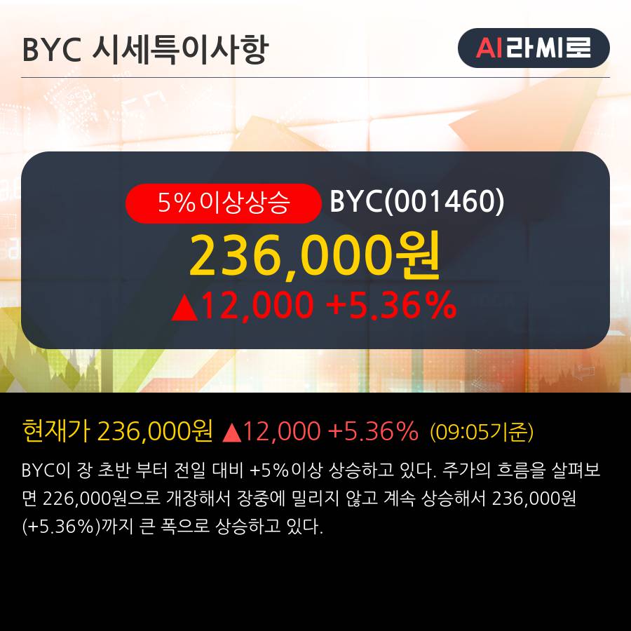 'BYC' 5% 이상 상승, 주가 60일 이평선 상회, 단기·중기 이평선 역배열