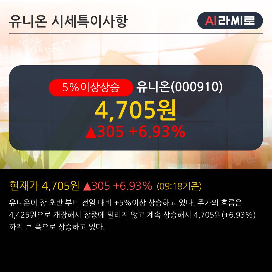 '유니온' 5% 이상 상승, 주가 20일 이평선 상회, 단기·중기 이평선 역배열