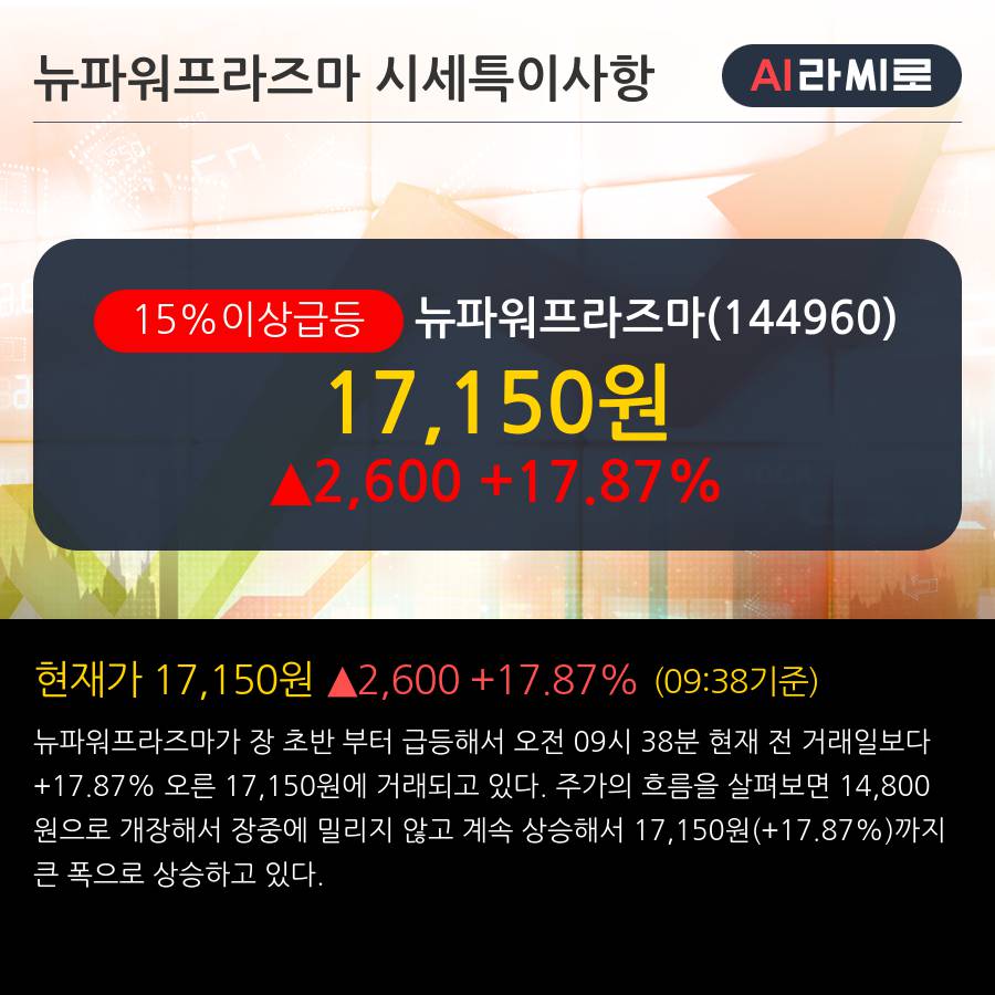 '뉴파워프라즈마' 15% 이상 상승, 주가 60일 이평선 상회, 단기·중기 이평선 역배열