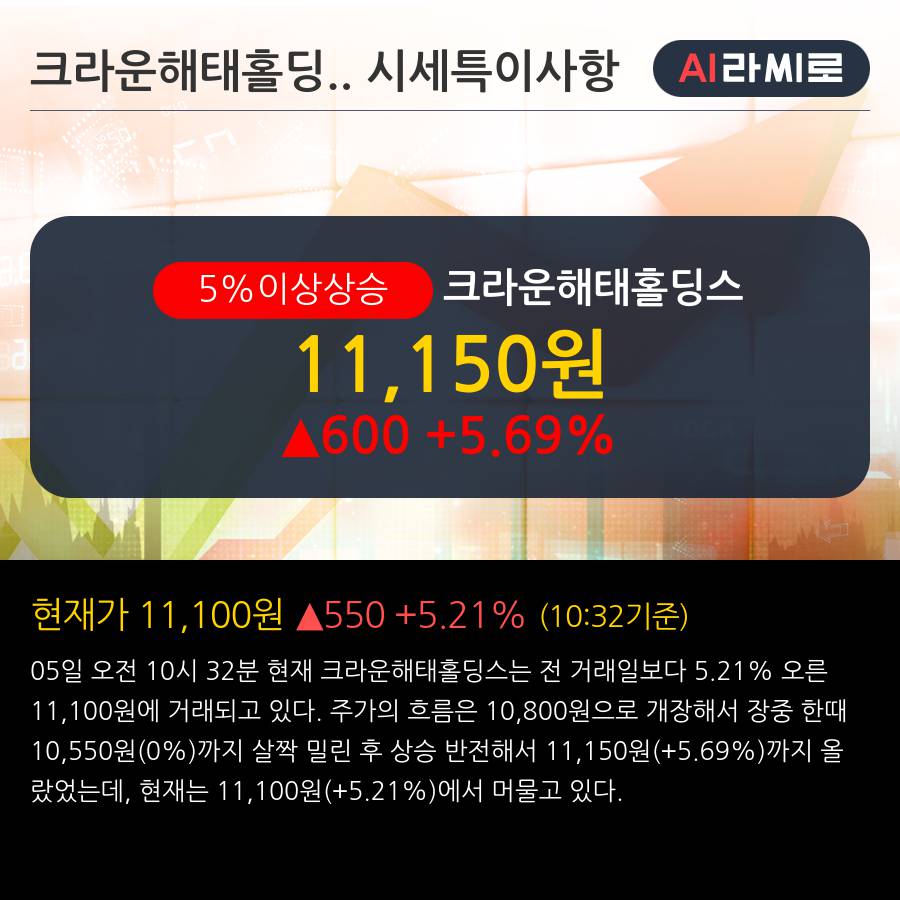 '크라운해태홀딩스' 5% 이상 상승, 전일 외국인 대량 순매수