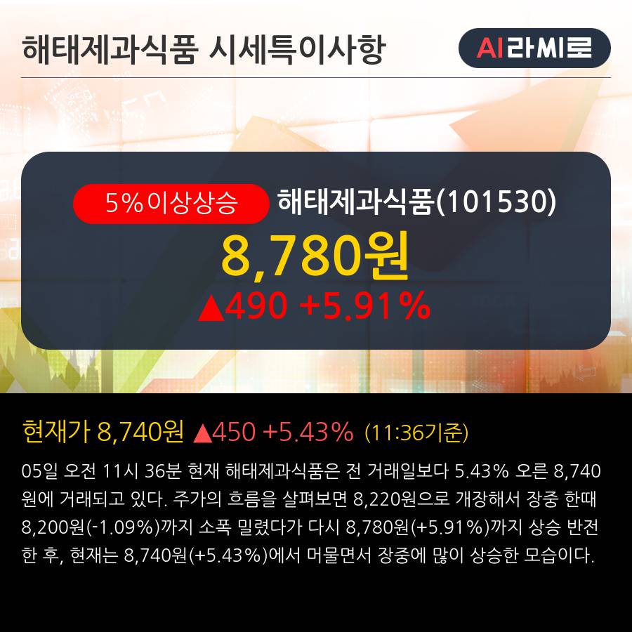 '해태제과식품' 5% 이상 상승, 주가 5일 이평선 상회, 단기·중기 이평선 역배열