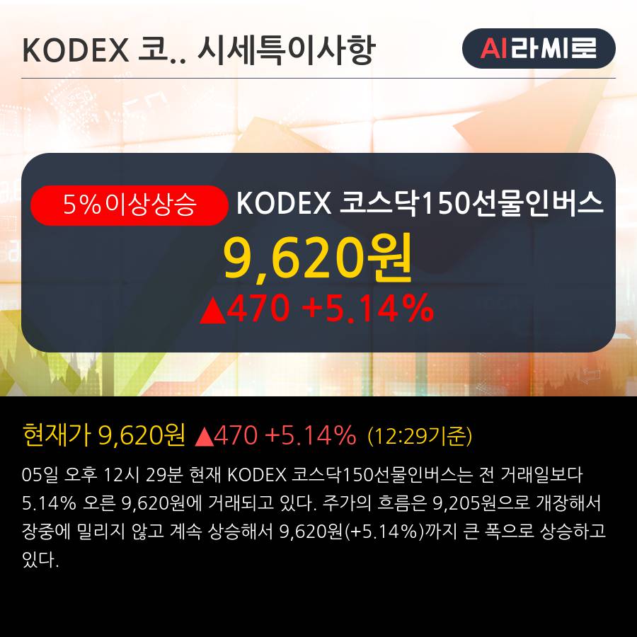 'KODEX 코스닥150선물인버스' 5% 이상 상승, 단기·중기 이평선 정배열로 상승세