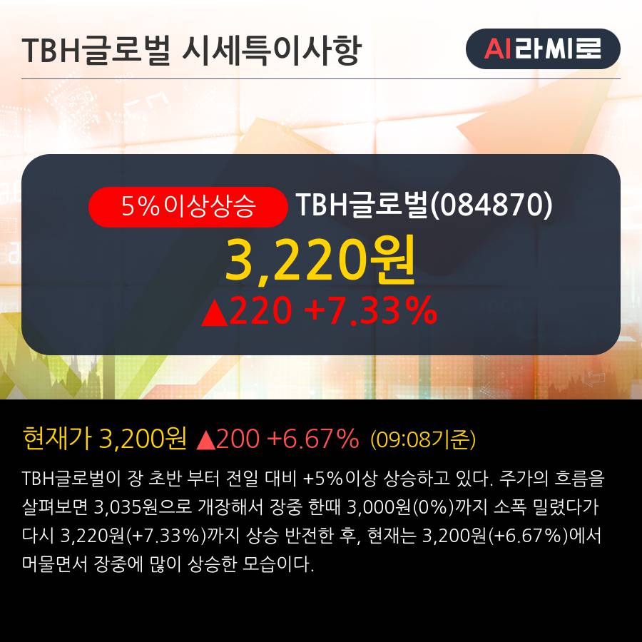 'TBH글로벌' 5% 이상 상승, 주가 상승세, 단기 이평선 역배열 구간