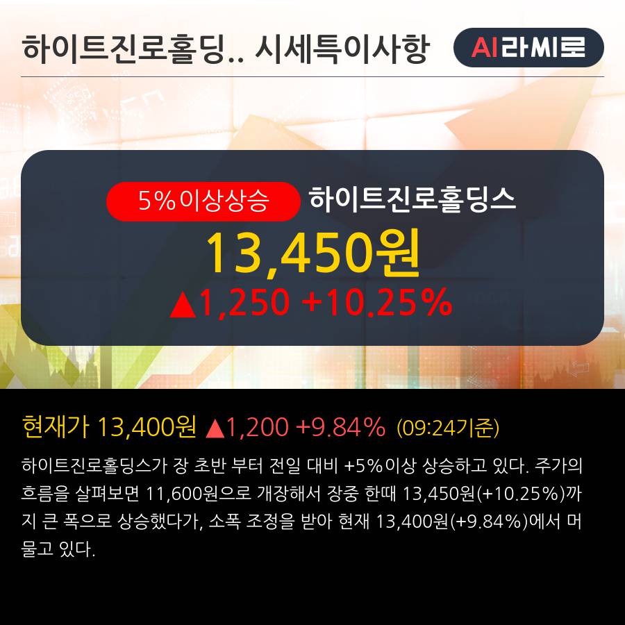 '하이트진로홀딩스' 5% 이상 상승, 단기·중기 이평선 정배열로 상승세