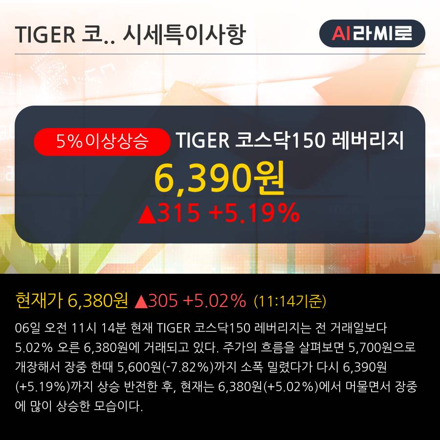 'TIGER 코스닥150 레버리지' 5% 이상 상승, 주가 반등 시도, 단기·중기 이평선 역배열