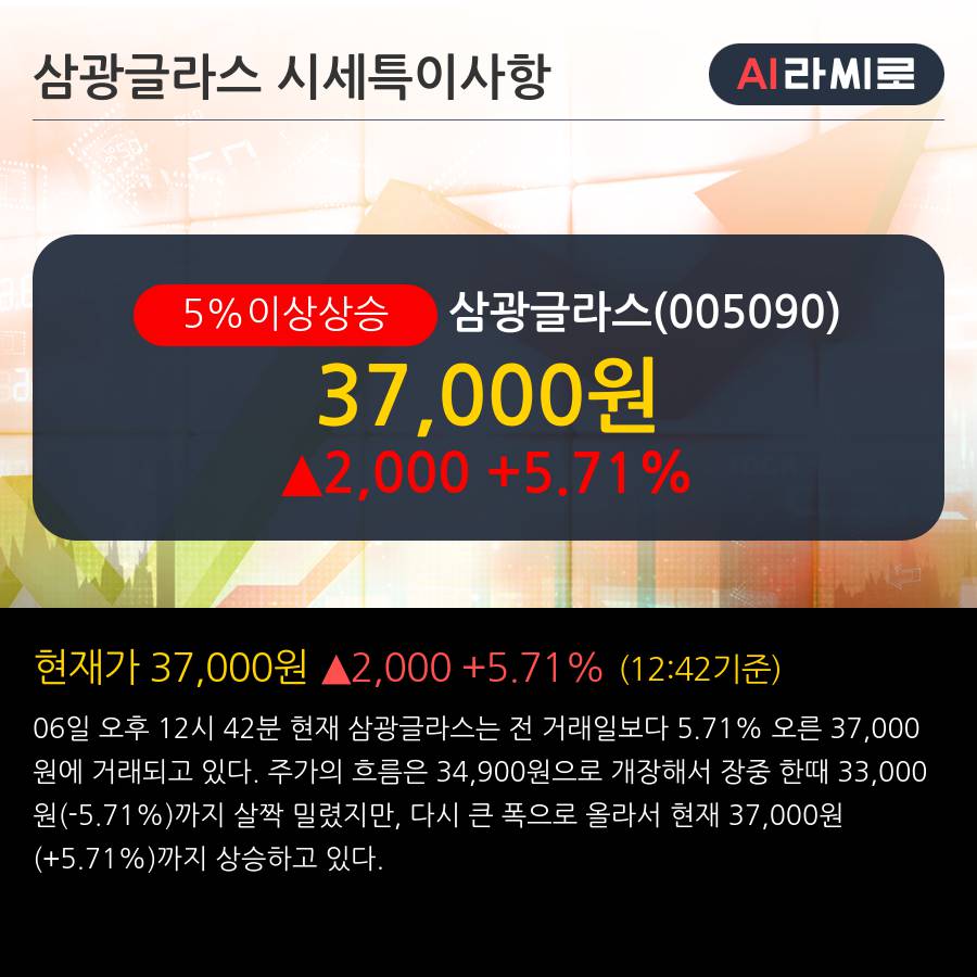 '삼광글라스' 5% 이상 상승, 주가 5일 이평선 상회, 단기·중기 이평선 역배열