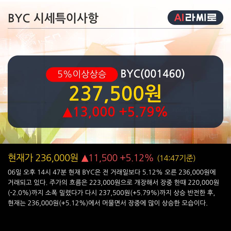 'BYC' 5% 이상 상승, 주가 20일 이평선 상회, 단기·중기 이평선 역배열