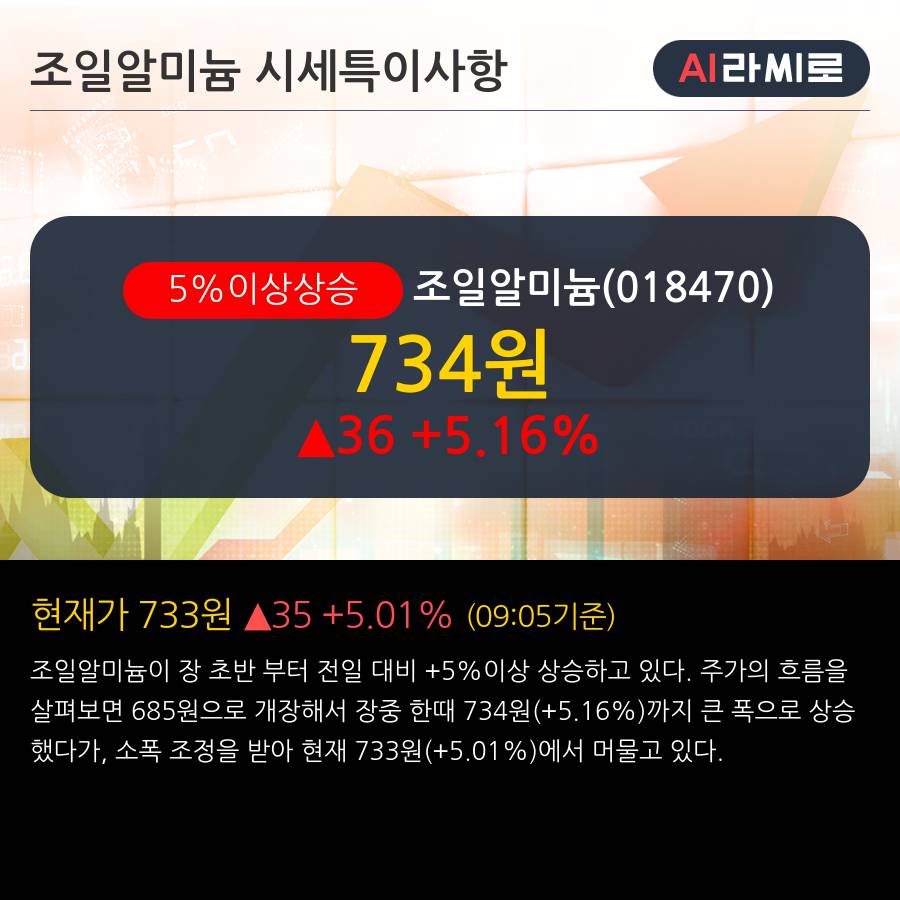 '조일알미늄' 5% 이상 상승, 주가 반등 시도, 단기·중기 이평선 역배열