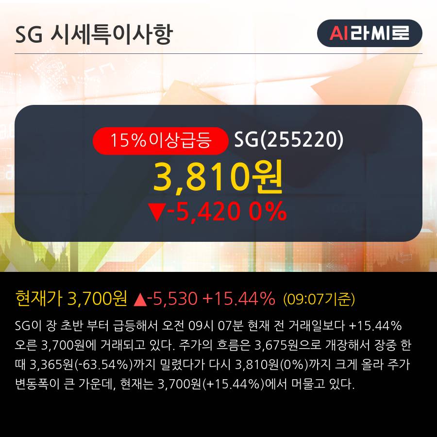 'SG' 15% 이상 상승, 주가 상승세, 단기 이평선 역배열 구간