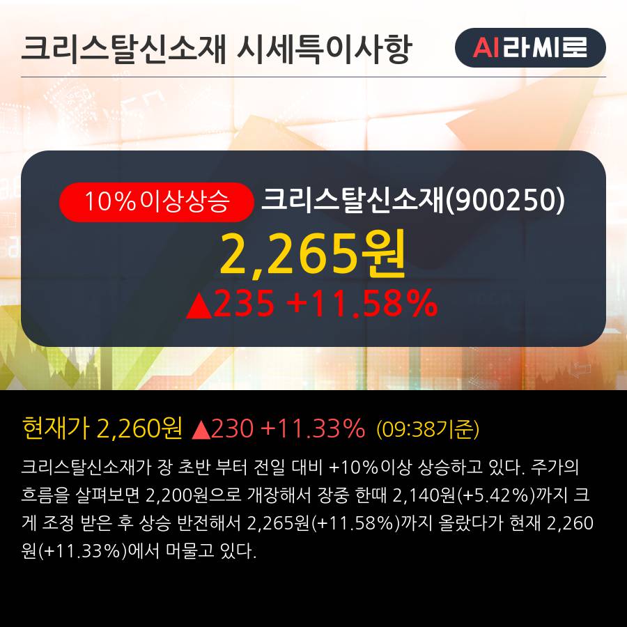 '크리스탈신소재' 10% 이상 상승, 주가 반등 시도, 단기 이평선 역배열 구간