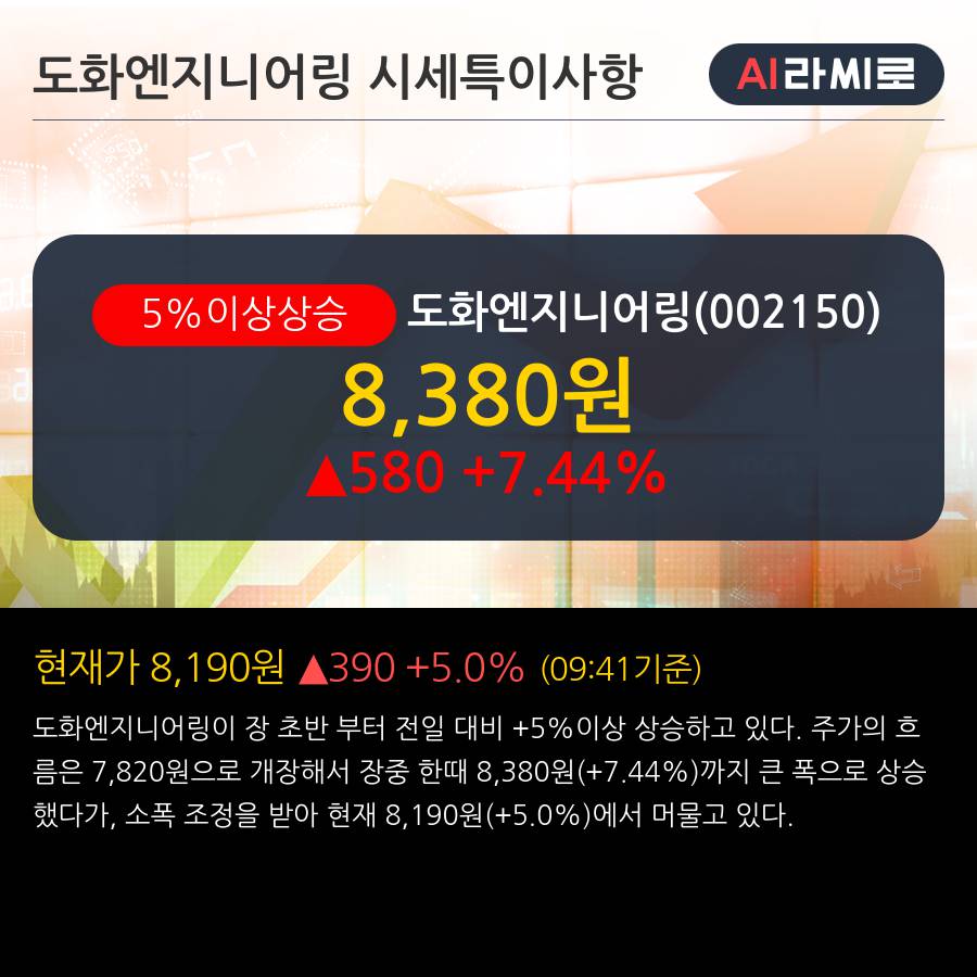 '도화엔지니어링' 5% 이상 상승, 주가 반등 시도, 단기·중기 이평선 역배열