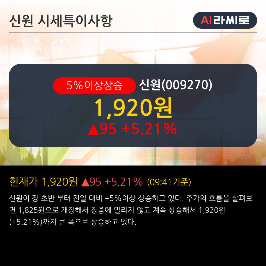 '신원' 5% 이상 상승, 주가 반등 시도, 단기·중기 이평선 역배열