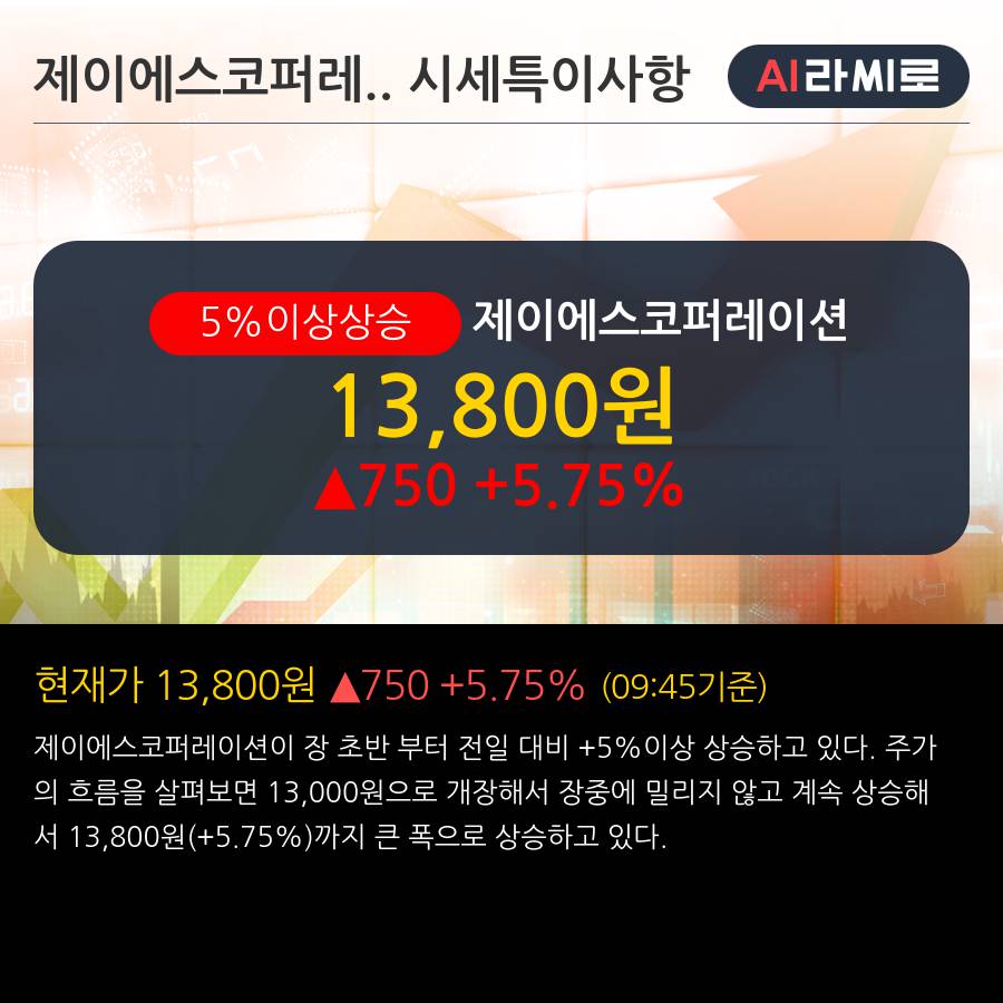 '제이에스코퍼레이션' 5% 이상 상승, 외국인 4일 연속 순매수(3.5만주)