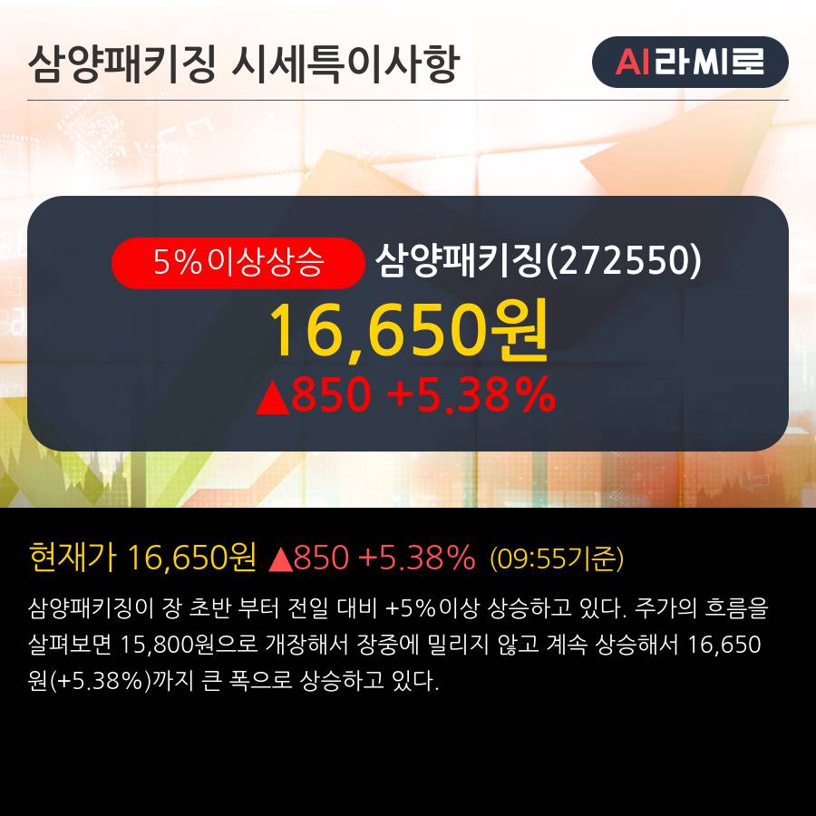 '삼양패키징' 5% 이상 상승, 주가 5일 이평선 상회, 단기·중기 이평선 역배열