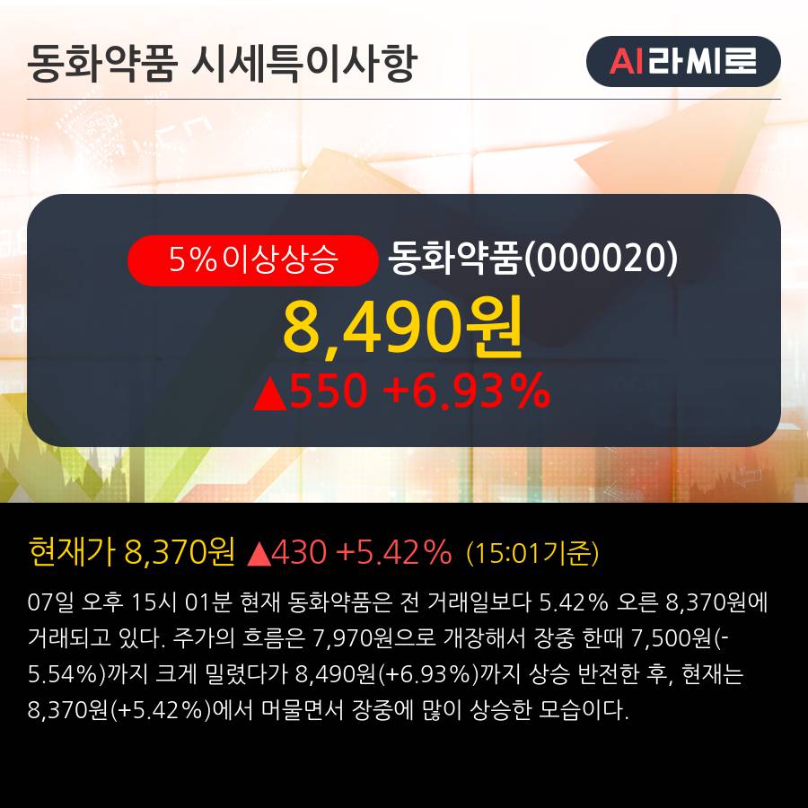 '동화약품' 5% 이상 상승, 주가 반등 시도, 단기·중기 이평선 역배열