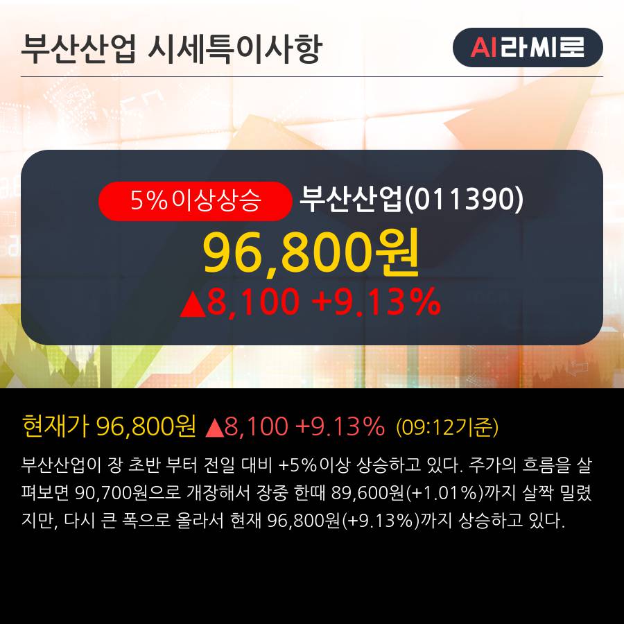 '부산산업' 5% 이상 상승, 주가 5일 이평선 상회, 단기·중기 이평선 역배열