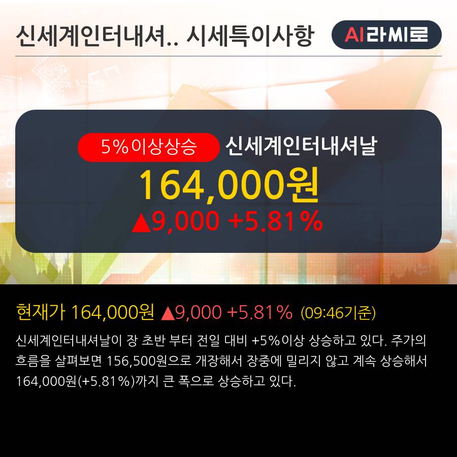 '신세계인터내셔날' 5% 이상 상승, 주가 반등 시도, 단기·중기 이평선 역배열