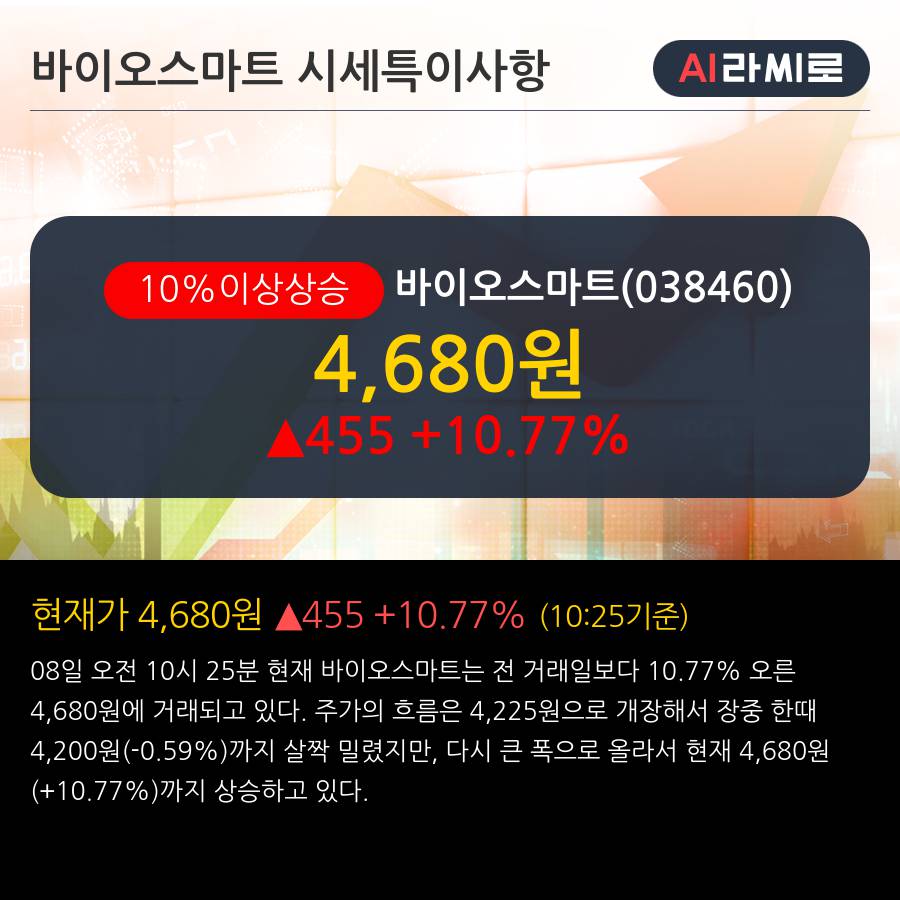 '바이오스마트' 10% 이상 상승, 주가 반등 시도, 단기 이평선 역배열 구간