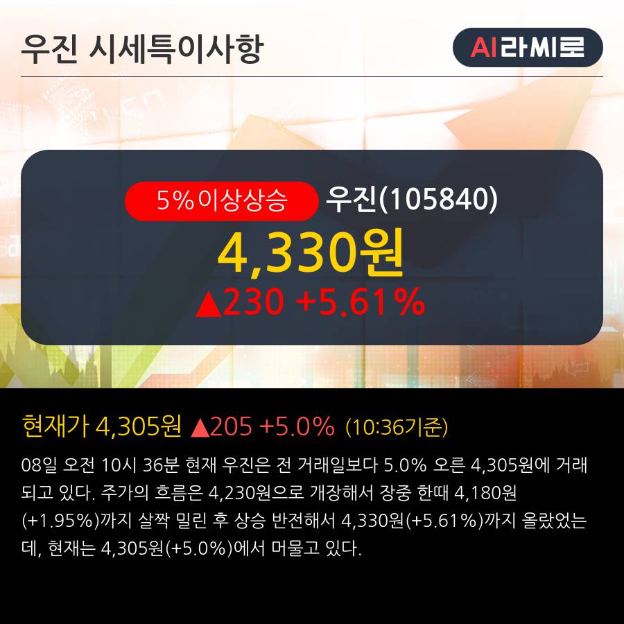 '우진' 5% 이상 상승, 전일 기관 대량 순매수