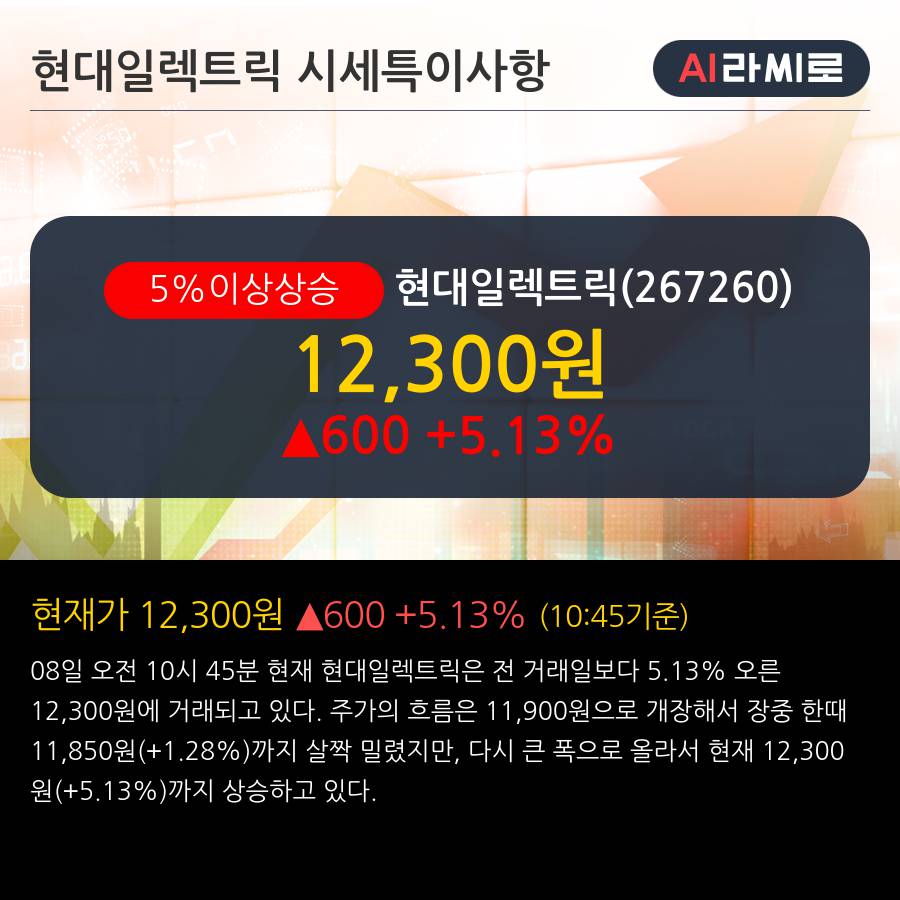 '현대일렉트릭' 5% 이상 상승,  끝이 보인다  - 대신증권, marketperform