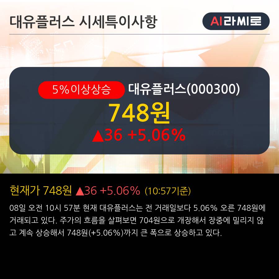 '대유플러스' 5% 이상 상승, 외국인, 기관 각각 9일 연속 순매수, 3일 연속 순매도