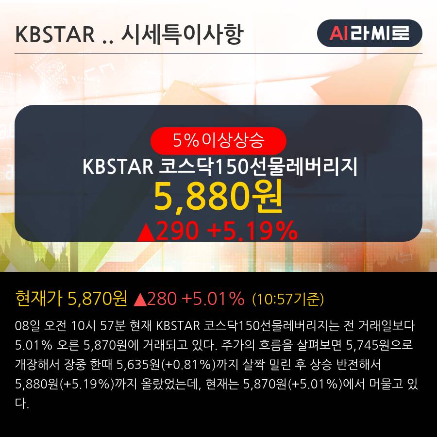 'KBSTAR 코스닥150선물레버리지' 5% 이상 상승, 주가 5일 이평선 상회, 단기·중기 이평선 역배열