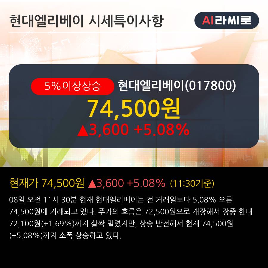 '현대엘리베이' 5% 이상 상승, 전일 외국인 대량 순매수