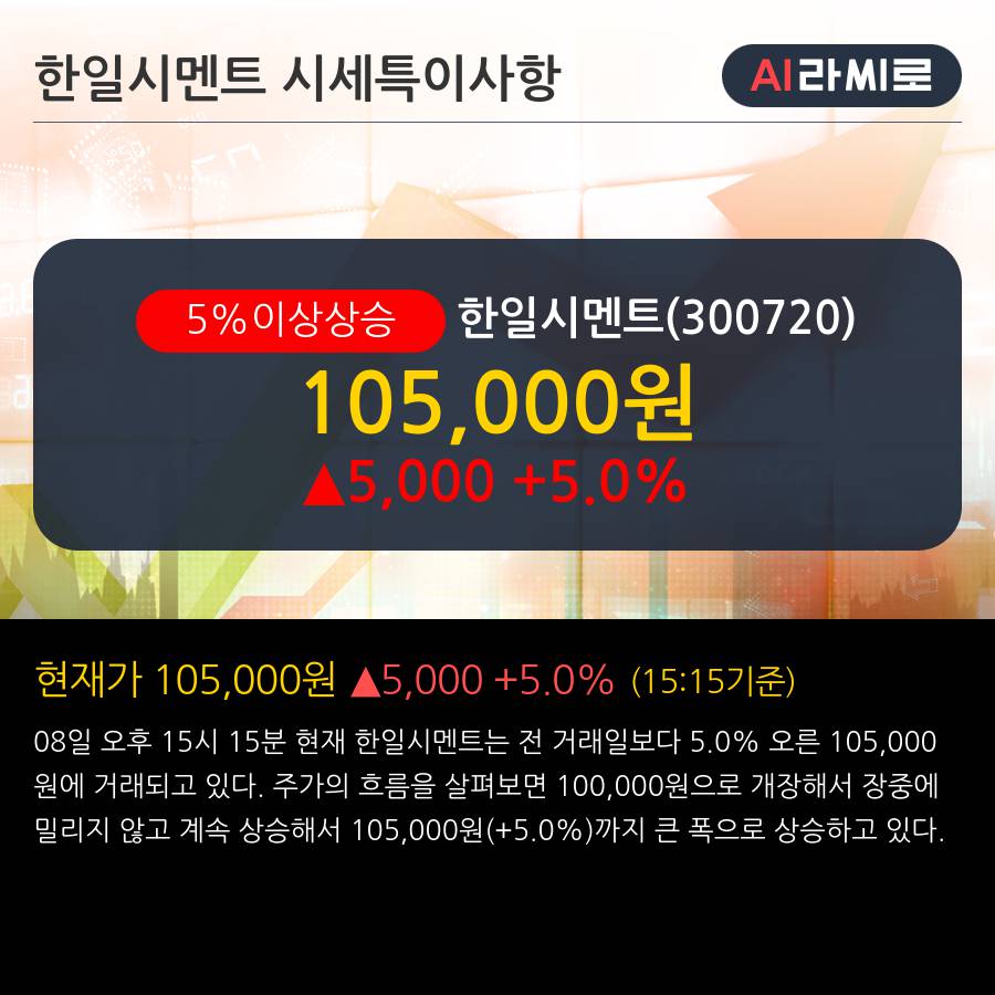 '한일시멘트' 5% 이상 상승, 주가 5일 이평선 상회, 단기·중기 이평선 역배열