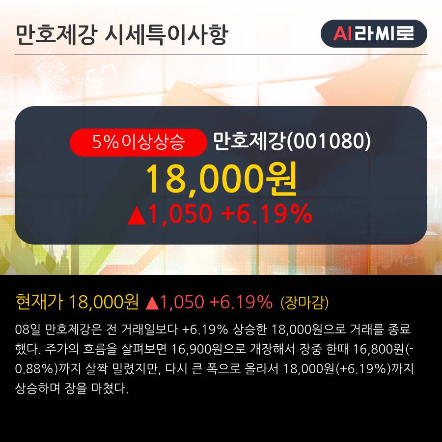 '만호제강' 5% 이상 상승, 주가 20일 이평선 상회, 단기·중기 이평선 역배열