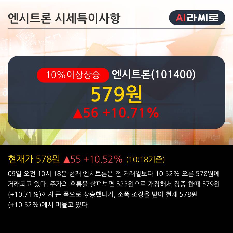 '엔시트론' 10% 이상 상승, 주가 20일 이평선 상회, 단기·중기 이평선 역배열