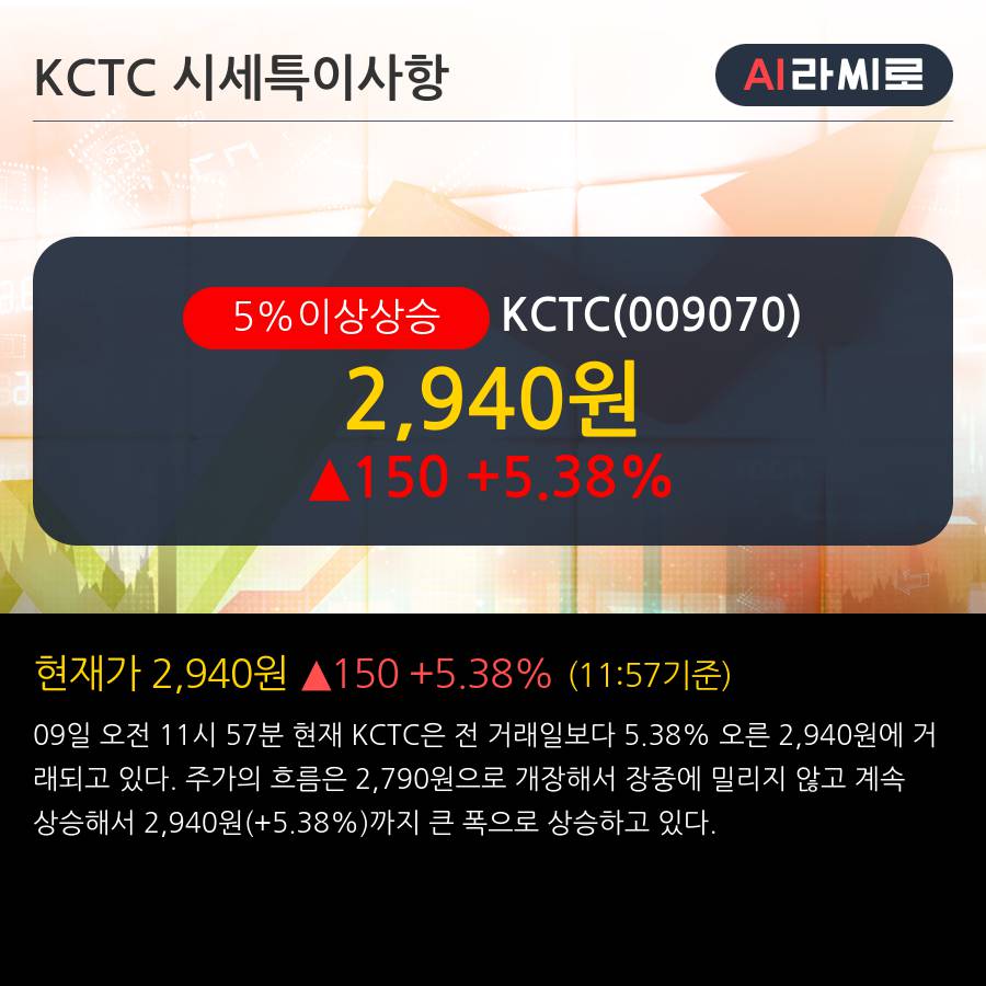 'KCTC' 5% 이상 상승, 외국인, 기관 각각 3일, 5일 연속 순매수