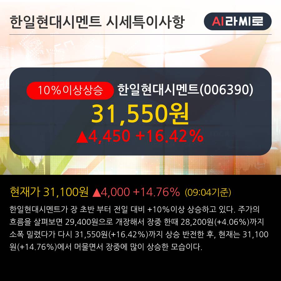 '한일현대시멘트' 10% 이상 상승, 기관 6일 연속 순매수(3.0만주)