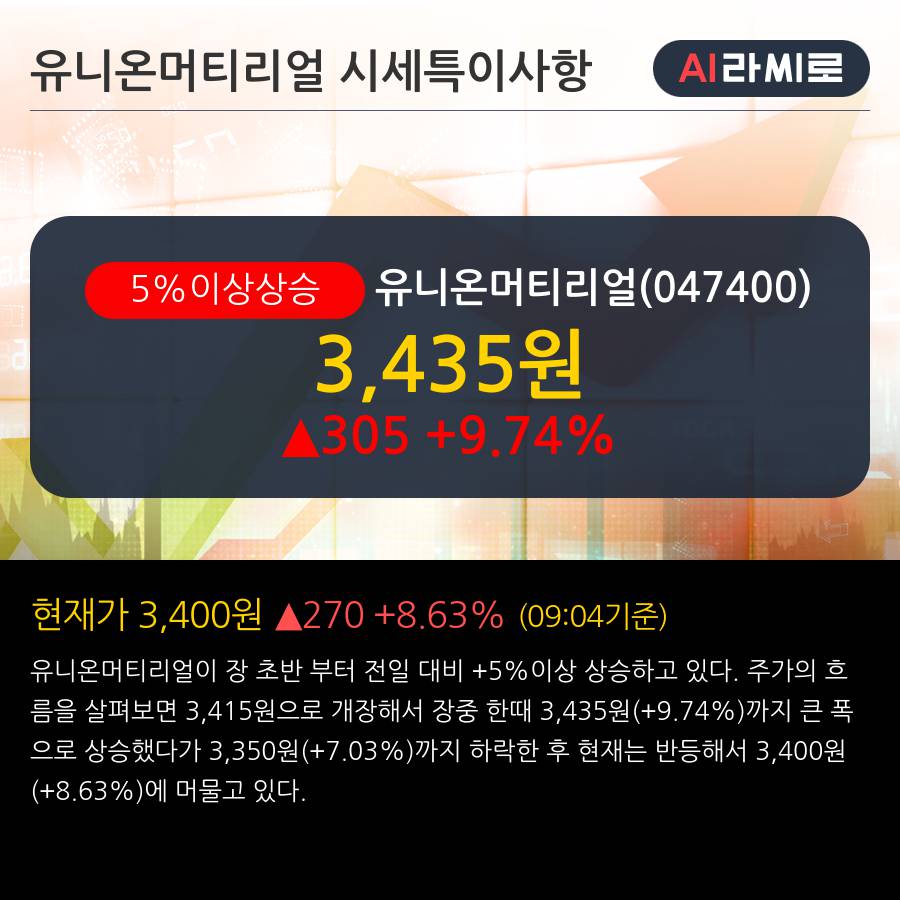 '유니온머티리얼' 5% 이상 상승, 전일 외국인 대량 순매수