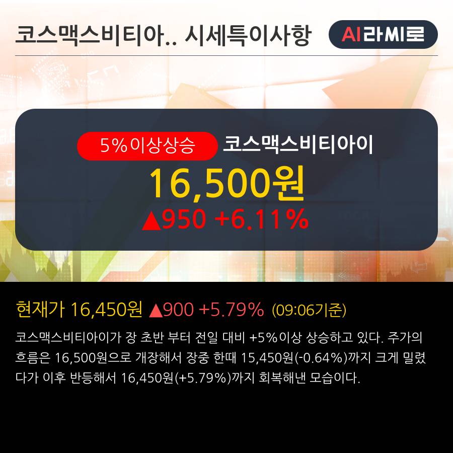 '코스맥스비티아이' 5% 이상 상승, 주가 5일 이평선 상회, 단기·중기 이평선 역배열