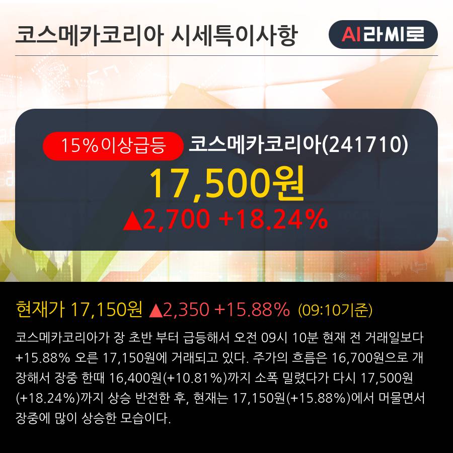 '코스메카코리아' 15% 이상 상승, 주가 20일 이평선 상회, 단기·중기 이평선 역배열