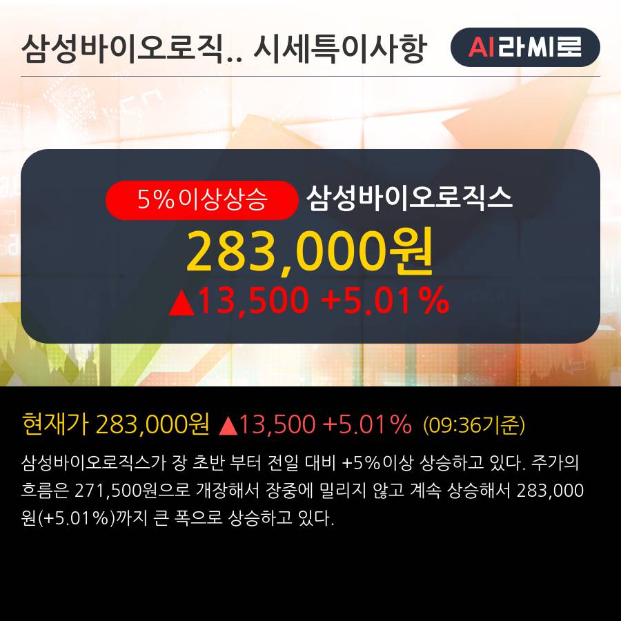 '삼성바이오로직스' 5% 이상 상승, 주가 20일 이평선 상회, 단기·중기 이평선 역배열