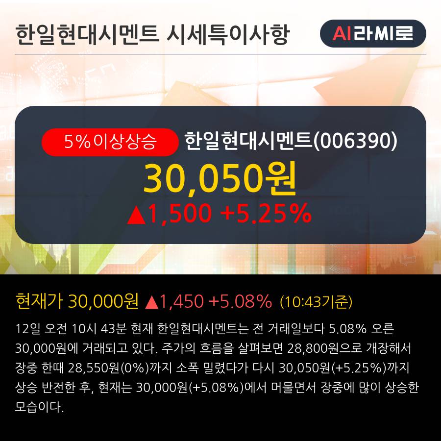 '한일현대시멘트' 5% 이상 상승, 주가 20일 이평선 상회, 단기·중기 이평선 역배열