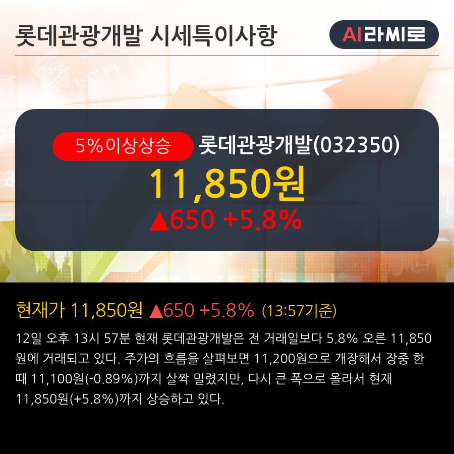 '롯데관광개발' 5% 이상 상승, 주가 20일 이평선 상회, 단기·중기 이평선 역배열