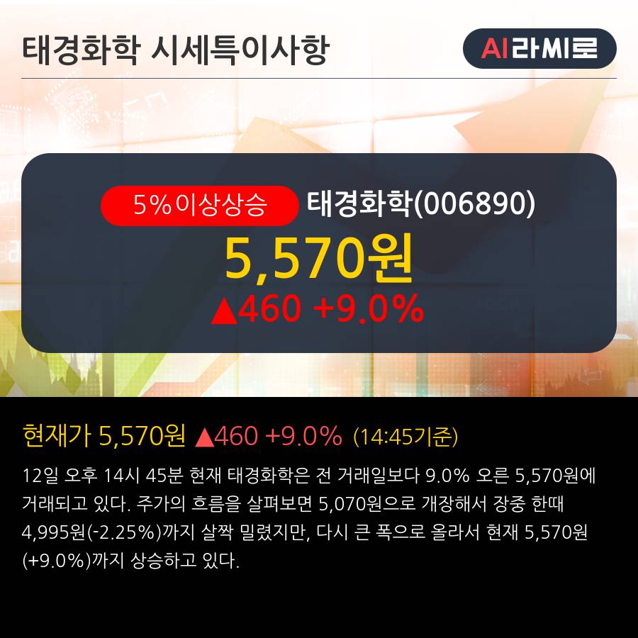 '태경화학' 5% 이상 상승, 주가 5일 이평선 상회, 단기·중기 이평선 역배열