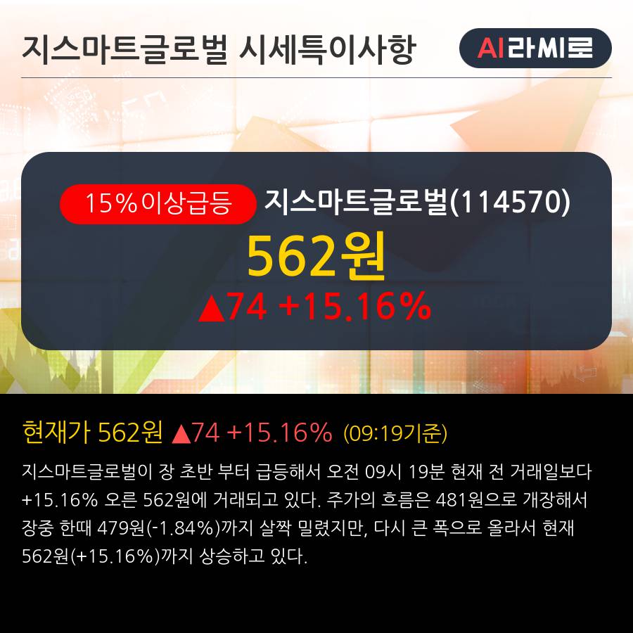 '지스마트글로벌' 15% 이상 상승, 주가 20일 이평선 상회, 단기·중기 이평선 역배열