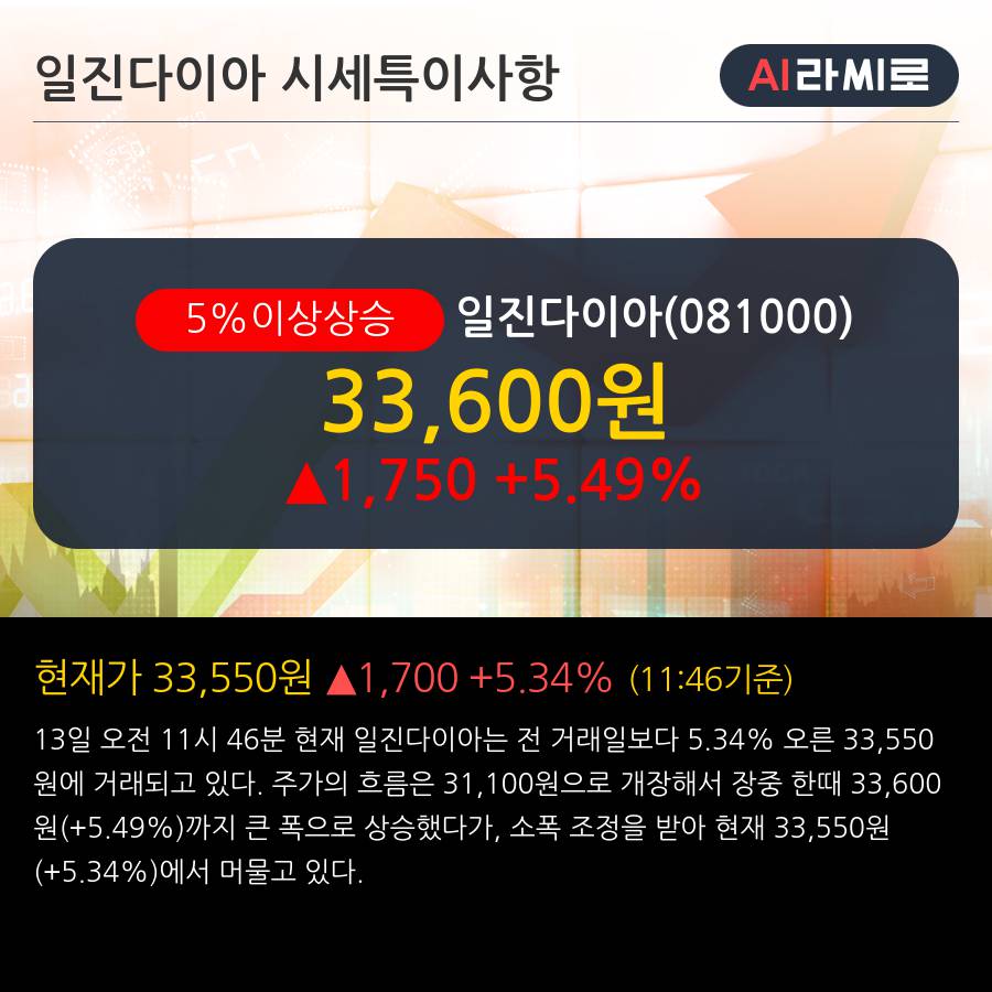 '일진다이아' 5% 이상 상승, 최근 5일간 외국인 대량 순매수